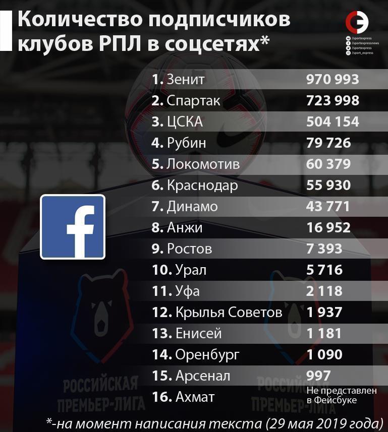 Количество подписчиков клубов РПЛ в соцсетях: Фейсбук. Количество подписчиков клубов РПЛ в соцсетях: Фейсбук.