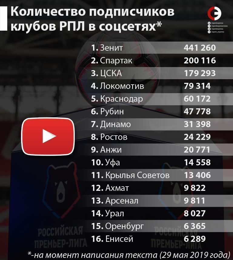 Количество подписчиков клубов РПЛ в соцсетях: Ютуб. Количество подписчиков клубов РПЛ в соцсетях: Ютуб.