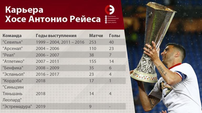 Карьера Хосе Антонио Рейеса. Карьера Хосе Антонио Рейеса.