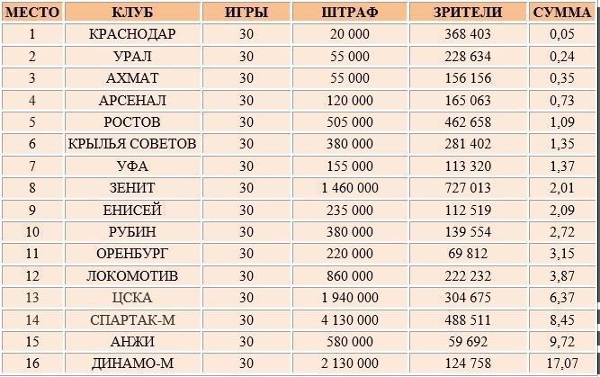 РПЛ выявила клуб с лучшими болельщиками - заодно получился антирейтинг для клубов по штрафами и посещаемости. РПЛ выявила клуб с лучшими болельщиками - заодно получился антирейтинг для клубов по штрафами и посещаемости.