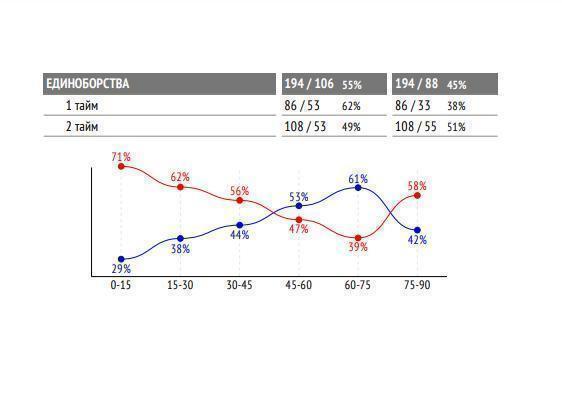 Статистика единоборств в матче Россия – Кипр. Красная линия – Россия, синяя – Кипр. Фото InStat Статистика единоборств в матче Россия – Кипр. Красная линия – Россия, синяя – Кипр. Фото InStat