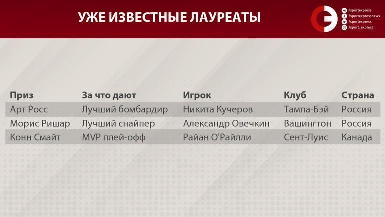 Индивидуальные призы по итогам сезона НХЛ. Индивидуальные призы по итогам сезона НХЛ.