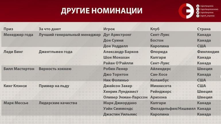 Индивидуальные призы по итогам сезона НХЛ. Индивидуальные призы по итогам сезона НХЛ.