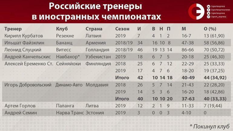 Российские тренеры в иностранных чемпионатах. Российские тренеры в иностранных чемпионатах.