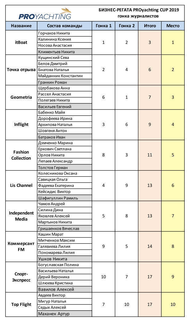 Результаты Медиа-регаты. Результаты Медиа-регаты.