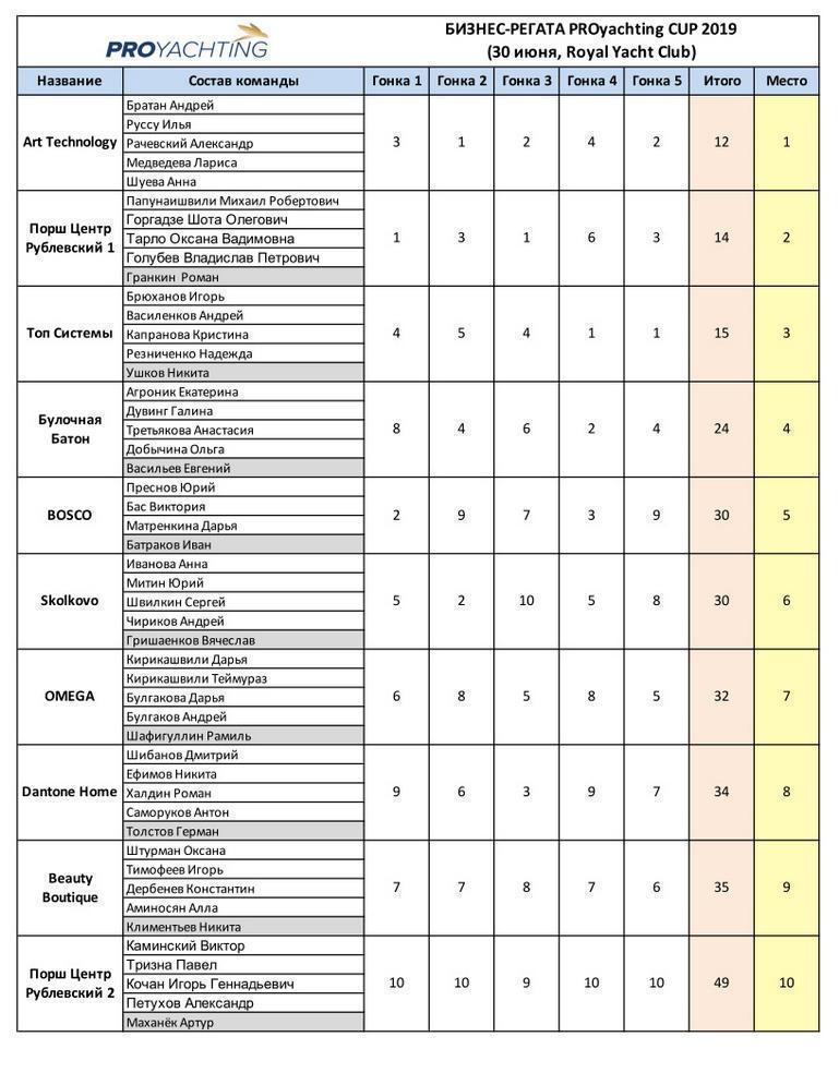 Результаты гонок среди корпоративных команд. Результаты гонок среди корпоративных команд.