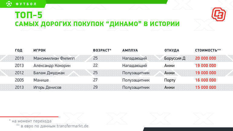 Топ-5 самых дорогих покупок Топ-5 самых дорогих покупок