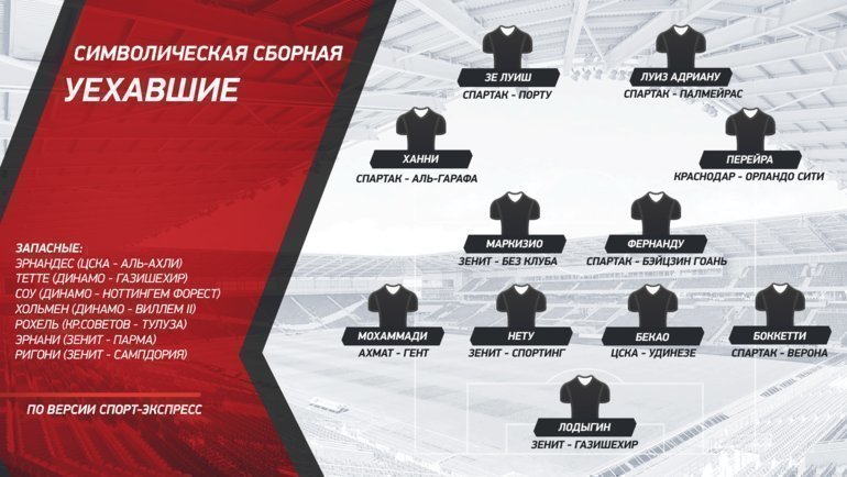 Уехавшие из РПЛ летом-2019. Уехавшие из РПЛ летом-2019.