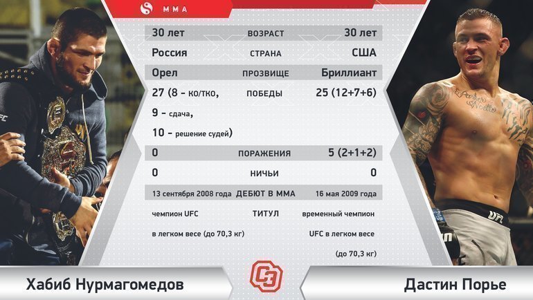 Хабиб Нурмагомедов vs Дастин Порье. Хабиб Нурмагомедов vs Дастин Порье.