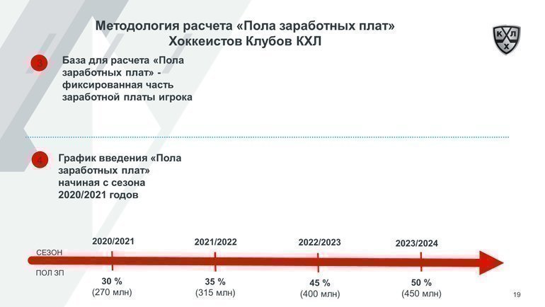 График введения пола зарплат. Фото photo.khl.ru График введения пола зарплат. Фото photo.khl.ru