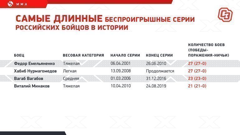 Самые длинные беспроигрышные серии российских бойцов в истории. Самые длинные беспроигрышные серии российских бойцов в истории.