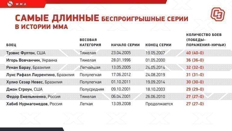 Самые длинные беспроигрышные серии в истории ММА. Самые длинные беспроигрышные серии в истории ММА.