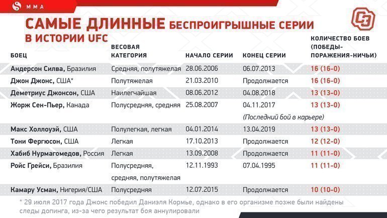 Самые длинные беспроигрышные серии в истории UFC. Самые длинные беспроигрышные серии в истории UFC.