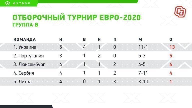 Отборочный турнир Евро-2020. Группа B.