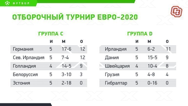 Отборочный турнир Евро-2020: турнирное положение. Отборочный турнир Евро-2020: турнирное положение.