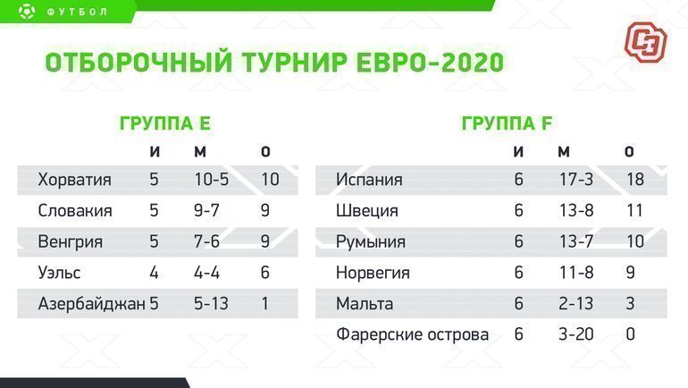 Отборочный турнир Евро-2020: турнирное положение. Отборочный турнир Евро-2020: турнирное положение.