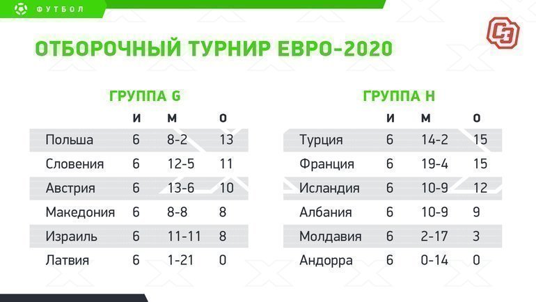 Отборочный турнир Евро-2020: турнирное положение. Отборочный турнир Евро-2020: турнирное положение.