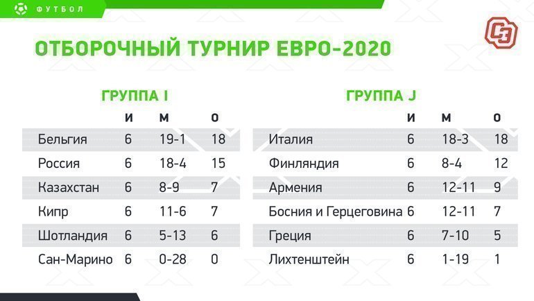 Отборочный турнир Евро-2020: турнирное положение. Отборочный турнир Евро-2020: турнирное положение.