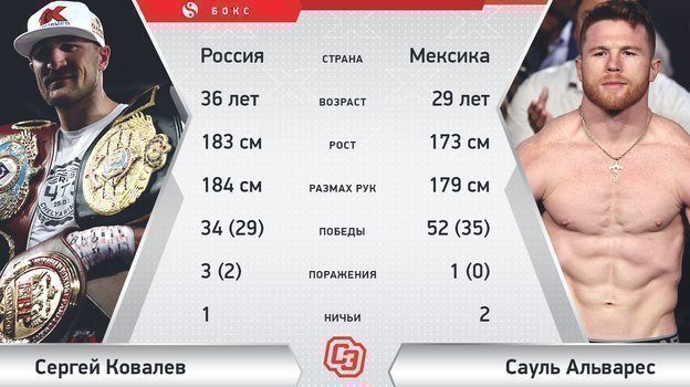 Сергей Ковалев vs Сауль Альварес. Сергей Ковалев vs Сауль Альварес.