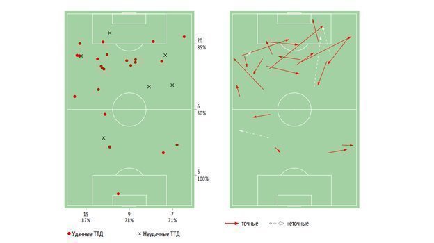 Карта ТТД (слева) и передач Дзагоева в матче с «Крыльями Советов». Карта ТТД (слева) и передач Дзагоева в матче с «Крыльями Советов».