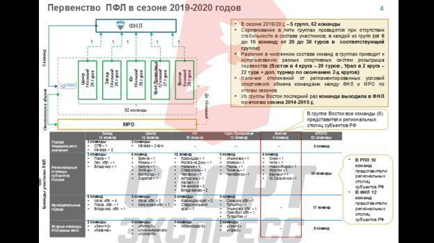 Первенство ПФЛ в сезоне-2019/20. Первенство ПФЛ в сезоне-2019/20.