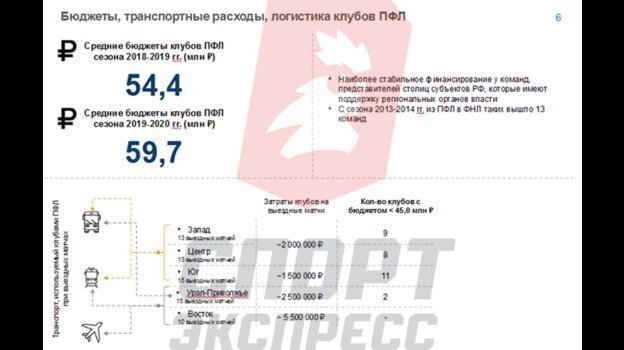 Бюджет, транспортные расходы и логистика клубов ПФЛ. Бюджет, транспортные расходы и логистика клубов ПФЛ.