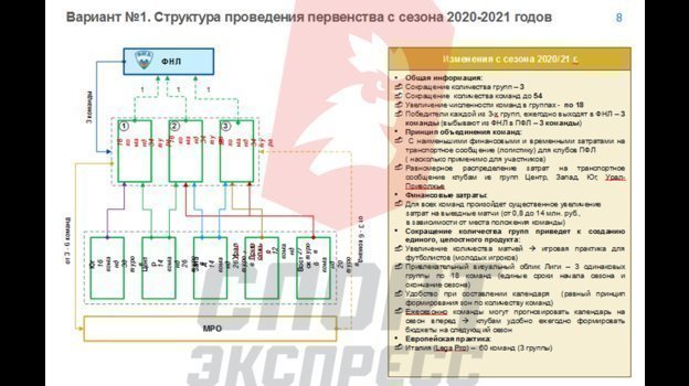 Вариант 1. Структура проведения первенства в трех зонах. Вариант 1. Структура проведения первенства в трех зонах.