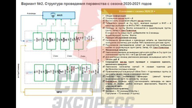 Вариант 2. Структура проведения первенства в четырех зонах. Вариант 2. Структура проведения первенства в четырех зонах.