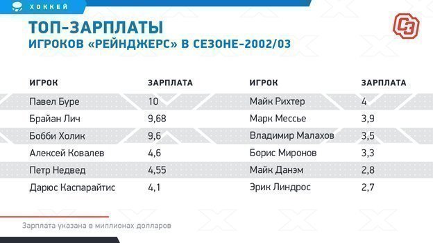 Топ-зарплаты игроков «Рейнджерс» в сезоне-2002/03. Топ-зарплаты игроков «Рейнджерс» в сезоне-2002/03.