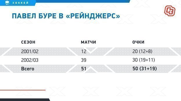 Буре в «Рейнджерс». Буре в «Рейнджерс».