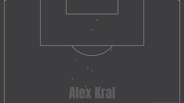 Статистика Алекса Крала. Статистика Алекса Крала.