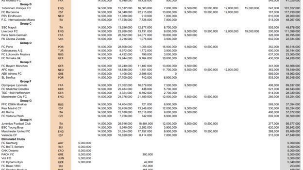 Выплаты клубам по итогам Лиги чемпионов-2018/19. Выплаты клубам по итогам Лиги чемпионов-2018/19.