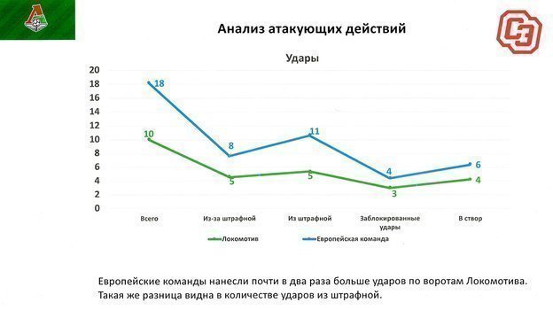 Анализ атакующих действий. Анализ атакующих действий.