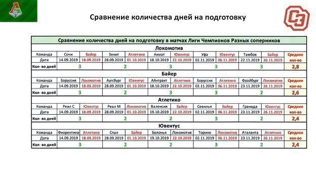 Сравнение количества дней на подготовку. Сравнение количества дней на подготовку.