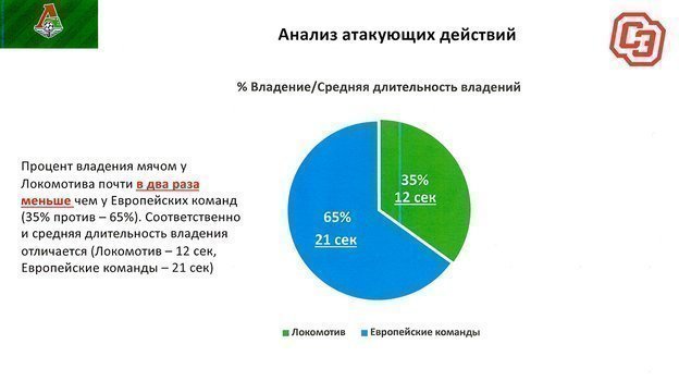 Анализ атакующих действий. Анализ атакующих действий.