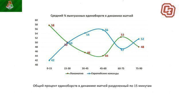 Средний % выигранных единоборств в динамике матчей. Средний % выигранных единоборств в динамике матчей.