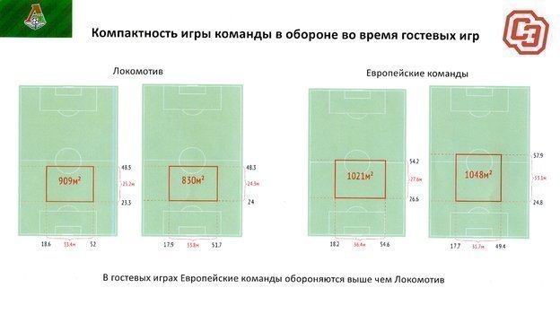 Компактность игры команды в обороне (в гостевых матчах). Компактность игры команды в обороне (в гостевых матчах).
