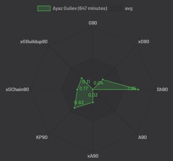 Статистика Аяза Гулиева. Статистика Аяза Гулиева.