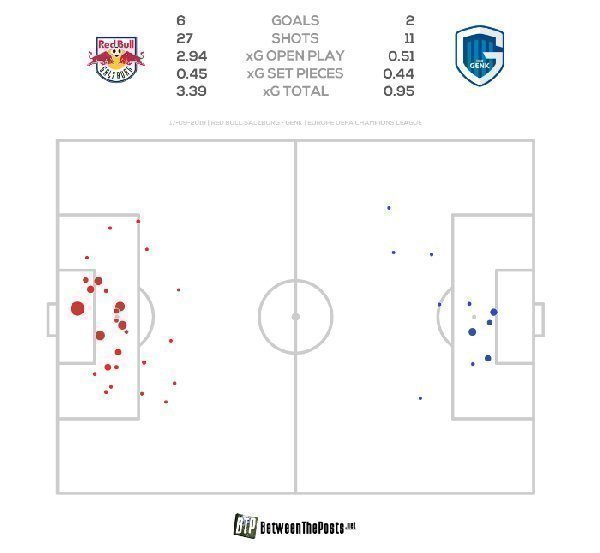 xG-карта матча «Зальцбург» — «Генк». xG-карта матча «Зальцбург» — «Генк».