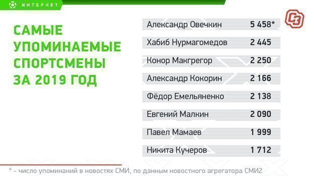 Топ-8 спортсменов по упоминаниям в СМИ. Топ-8 спортсменов по упоминаниям в СМИ.
