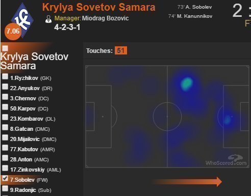 Тепловая карта Александра Соболева в игре с «Тамбовом». Тепловая карта Александра Соболева в игре с «Тамбовом».