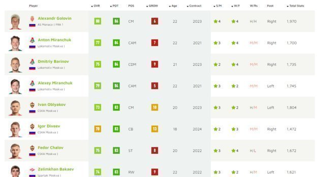 Десятка самых перспективных молодых россиян в FIFA 20. Фото Futwiz Десятка самых перспективных молодых россиян в FIFA 20. Фото Futwiz