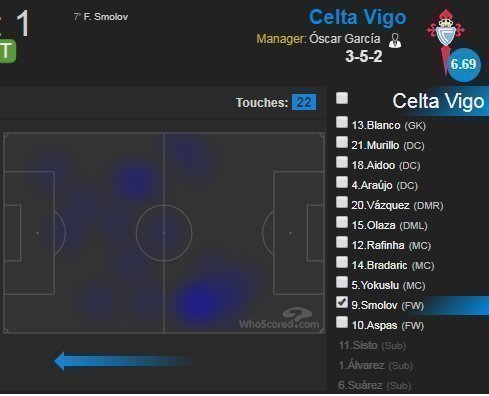 Тепловая карта Федора Смолова. Фото WhoScored Тепловая карта Федора Смолова. Фото WhoScored