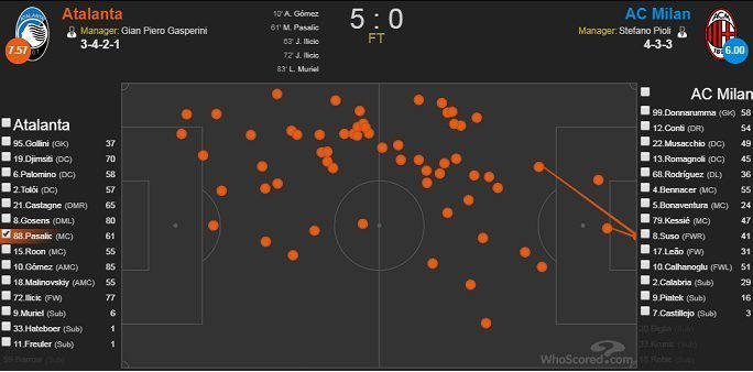 Карта касаний Пашалича в матче 17-го тура серии А с «Миланом» (5:0). Карта касаний Пашалича в матче 17-го тура серии А с «Миланом» (5:0).