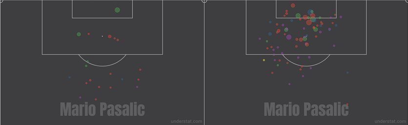 Сопоставительные диаграммы ударов Пашалича (слева — в «Спартаке», справа — в «Аталанте» за два сезона). Сопоставительные диаграммы ударов Пашалича (слева — в «Спартаке», справа — в «Аталанте» за два сезона).