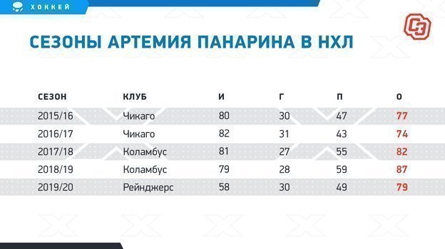 Сезоны Артемия Панарина в НХЛ. Сезоны Артемия Панарина в НХЛ.