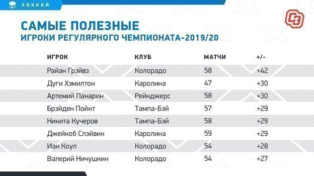 Самые полезные игроки регулярного чемпионата-2019/20. Самые полезные игроки регулярного чемпионата-2019/20.