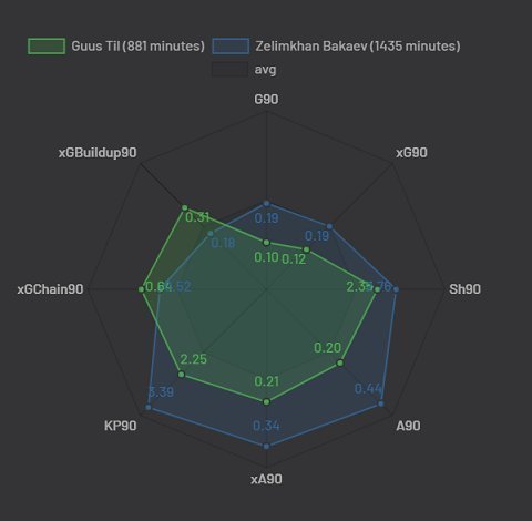Cравнительные показатели Тила и Бакаева. Cравнительные показатели Тила и Бакаева.