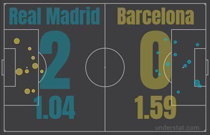 xG матча «Реал» - «Барселона». xG матча «Реал» - «Барселона».