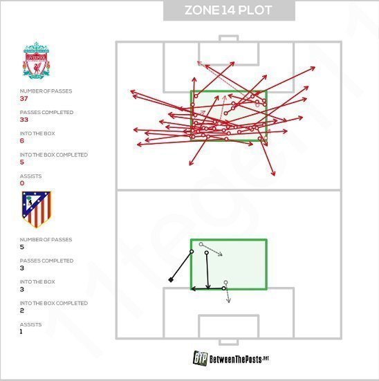 Карта передач в зону 14 в матче «Ливерпуль» — «Атлетико». Фото Between The Posts Карта передач в зону 14 в матче «Ливерпуль» — «Атлетико». Фото Between The Posts